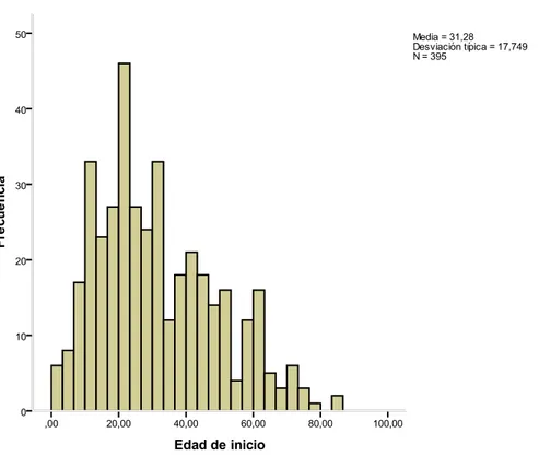 Figura 1: Distribución de la edad de inicio de la psoriasis 