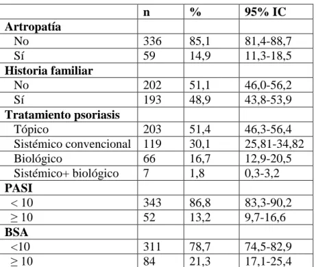Tabla 2   Características de la psoriasis  n  %  95% IC  Artropatía     No  336  85,1  81,4-88,7     Sí  59  14,9  11,3-18,5  Historia familiar     No  202  51,1  46,0-56,2     Sí  193  48,9  43,8-53,9  Tratamiento psoriasis     Tópico  203  51,4  46,3-56,