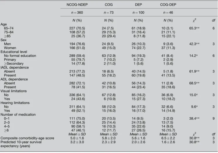 Table 2 presents the characteristics of the sample as a function of cognitive status and/or depressive symptoms of the participants