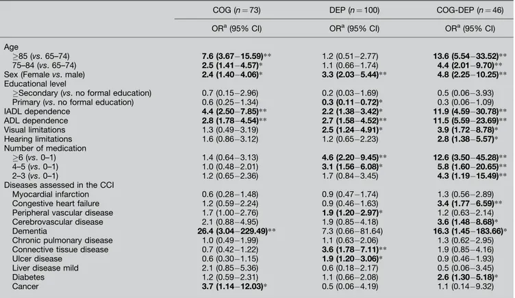 Table 3 Cognitive impairment (COG), depressive symptoms (DEP) and both coexisting (COG-DEP), and risk estimates of sociodemographics, functional status and medical comorbidities
