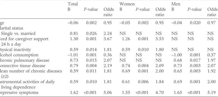 Table 3 Logistic regression of two major predictor variables and poor self-rated health