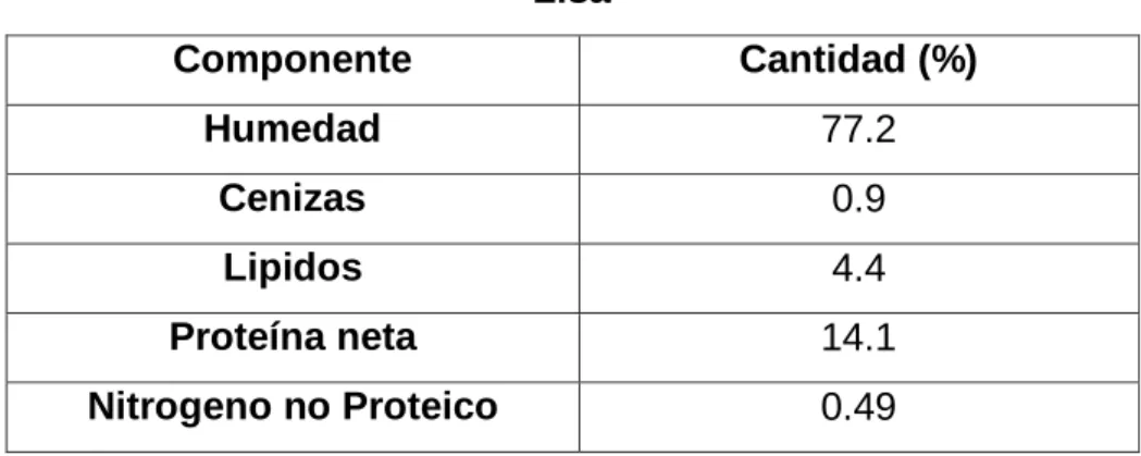 Cuadro N° 1. Composición Químico Proximal del Músculo de  Lisa  Componente  Cantidad (%)  Humedad  77.2  Cenizas  0.9  Lipidos  4.4  Proteína neta  14.1  Nitrogeno no Proteico  0.49 