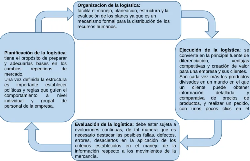 Figura 1.2. Desarrollo de la Logística. 