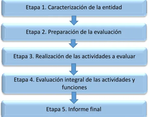 Figura 2.1. Procedimiento general para evaluar la Gestión logística. 