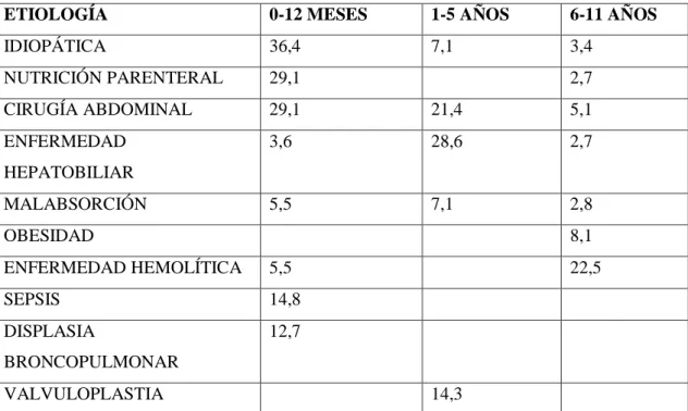 Tabla 2-1: Causas de colelitiasis 