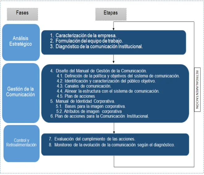 Figura 2.1: Procedimiento para gestionar la comunicación empresarial. 