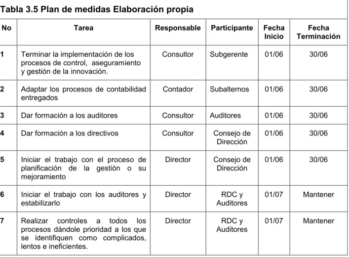 Tabla 3.5 Plan de medidas Elaboración propia