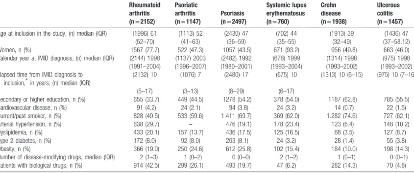 Table 2 shows the results from the comparisons among IMIDs regarding demographic and CVD-related variables