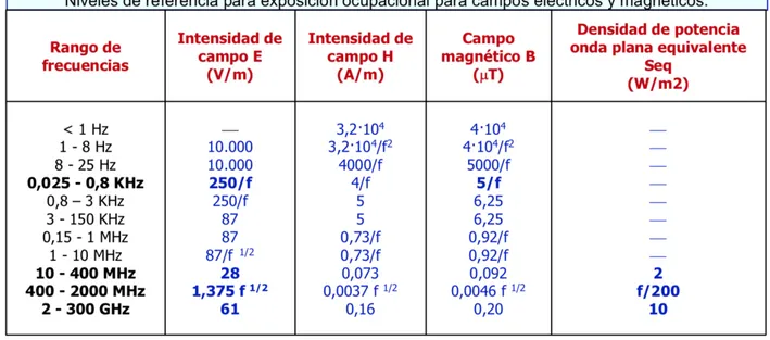 Tabla 2: Niveles de referencia para exposición del resto de personas para los campos eléctricos y magnéticos 