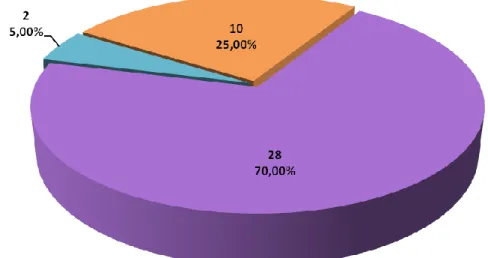 Figura  Nº  5  Frecuencia  del  número  y  porcentaje  de  muestras  de  queso  fresco  artesanal  según  los  parámetros  de  la  norma  técnica  sanitaria para Coliformes fecales