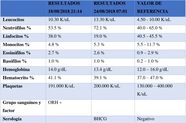 Tabla 4 1-2: Biometría Hemática 