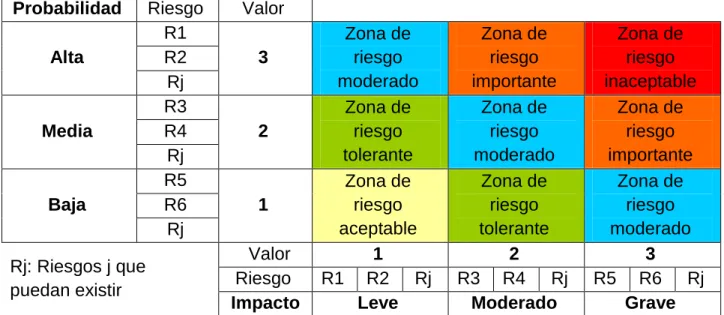 Tabla 2.2: Matriz de priorización de riesgos. 