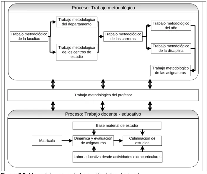 Figura 3.3: Mapa del proceso de formación del profesional.  