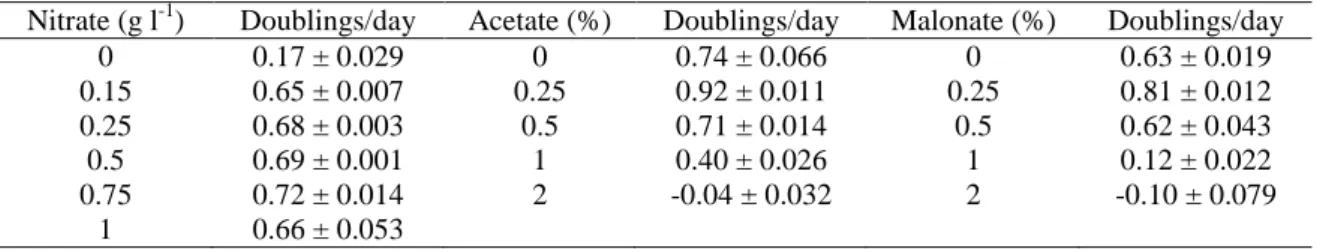 Table  1.  Growth  rates  of  H.  pluvialis  cultured  with  different  concentrations  of  nitrate,  acetate and malonate