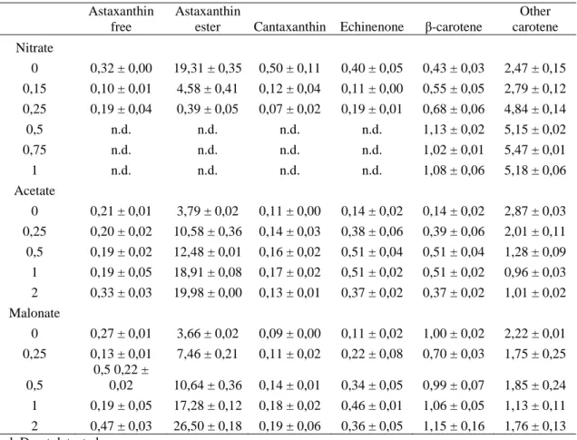 Table 2. Quantitative carotenoid composition (in mg g -1  of biomass dry wt), obtained by  HPLC  analysis,  of  H