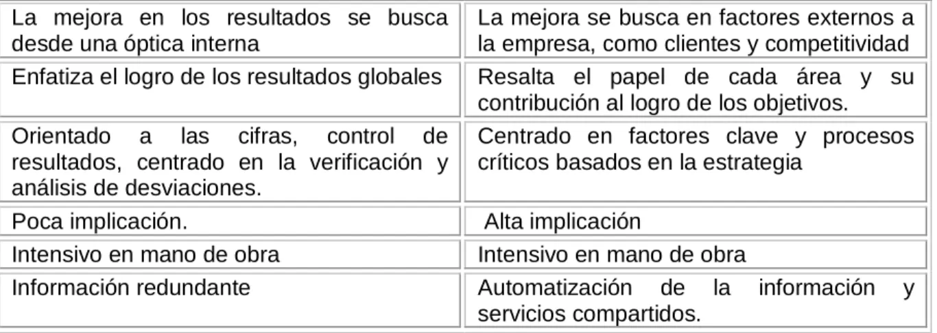 Tabla 1.   Comparación entre las Tendencias  del Control.  