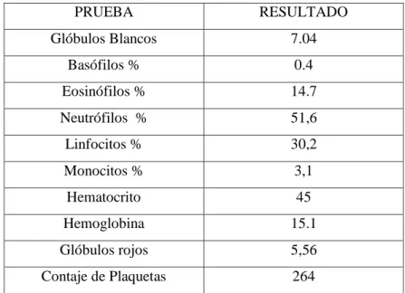 Tabla 1-2: Biometría Hemática - Ingreso 