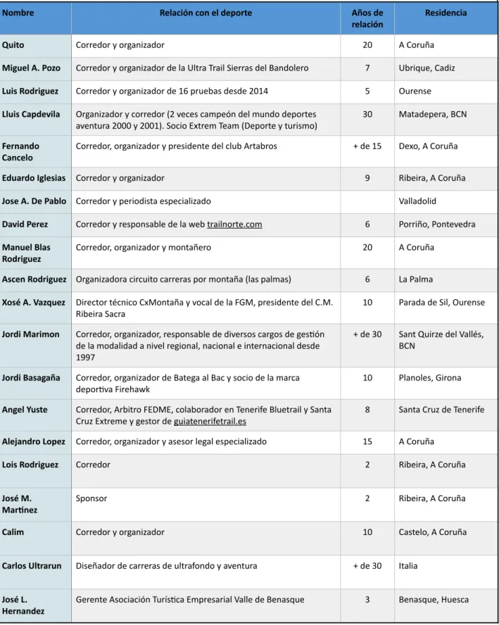 Tabla	  XV,	  Expertos	  Entrevistados