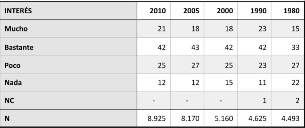 Tabla	  II.	  Evolución	  del	  interés	  de	  la	  población	  por	  el	  deporte,	  2010-­‐1980
