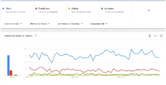 Figura 5. cerques per interès de ERP Software lliure del portal Google Trends 