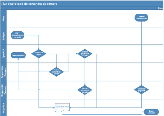 Figura 15: Diagrama de flux d’aprovació de comandes de compra 