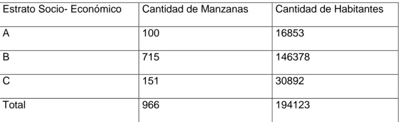 Tabla 2.4: Cantidad de manzanas y habitantes por estrato. Fuente: Elaboración propia. 