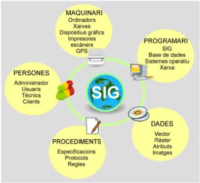 Figura 1: Elements dels SIG  