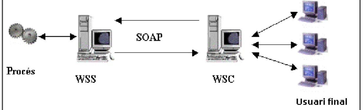 Figura 9: Esquema funcionament Web Services  6