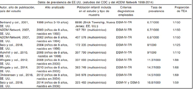 Tabla 3-1: Red ADDM 2000-2014 que combina datos de todos los sitios 