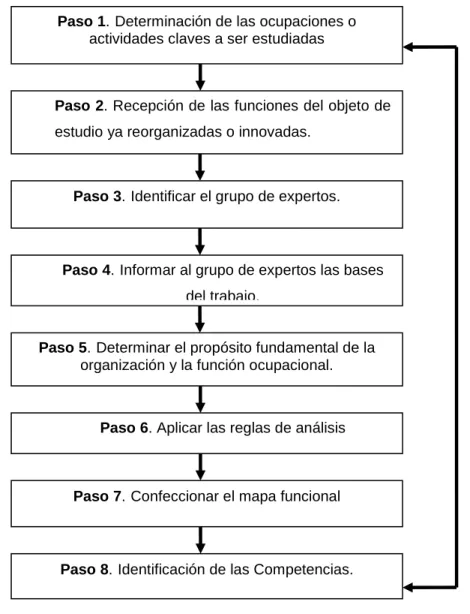 Figura  3.  Procedimiento  para  la  determinación  de  las  Competencias  Ocupacionales