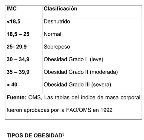 Tabla 1.     Clasificación de la obesidad según                 IMC  Clasificación   &lt;18,5  18,5 – 25  25- 29,9  30 – 34,9  35 – 39,9  &gt; 40  Desnutrido Normal Sobrepeso 