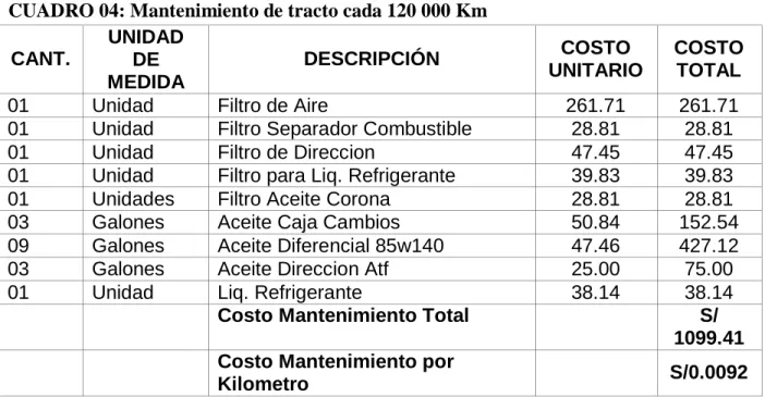 CUADRO 04: Mantenimiento de tracto cada 120 000 Km  CANT.  UNIDAD  DE  MEDIDA  DESCRIPCIÓN  COSTO  UNITARIO  COSTO TOTAL 