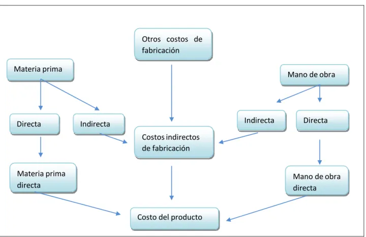 Figura  5.- Flujo del costo de producción 