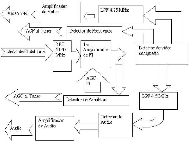Figura 1.3.1 Canal de FI. 