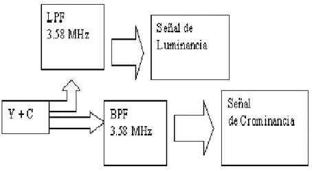 Figura 1.6.2 Separación de las señales de Luminancia y Crominancia 