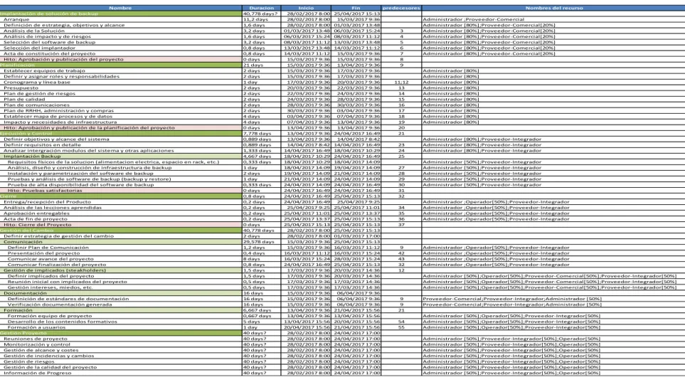 Tabla 1.4-1 Diagrama de Gantt 
