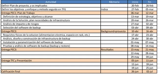 Tabla 1.4-2 Diagrama de Gantt resumido 