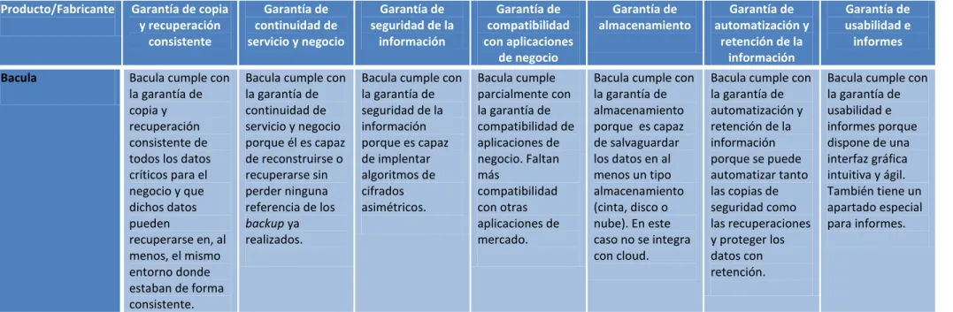 Tabla 2.4.1-5  Características esenciales de Bacula 