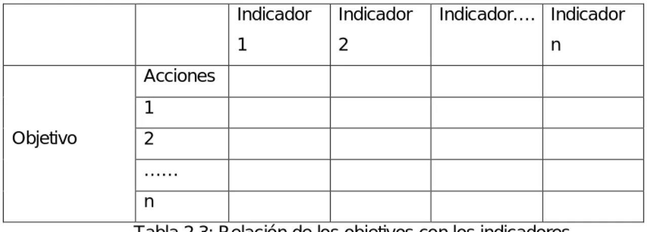 Tabla 2.3: Relación de los objetivos con los indicadores.