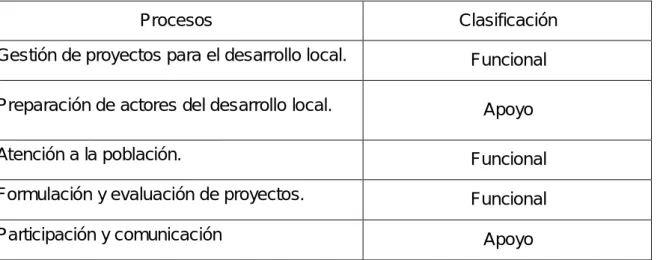 Tabla 3.1: Clasificación de los procesos claves