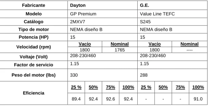 Tabla 1.3. Datos ofrecidos por los fabricantes Dayton y G.E tomados del Software Motor  Master V.+4.1