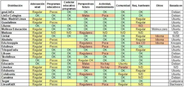 Tabla 1 - Comparativa distribuciones educativas 