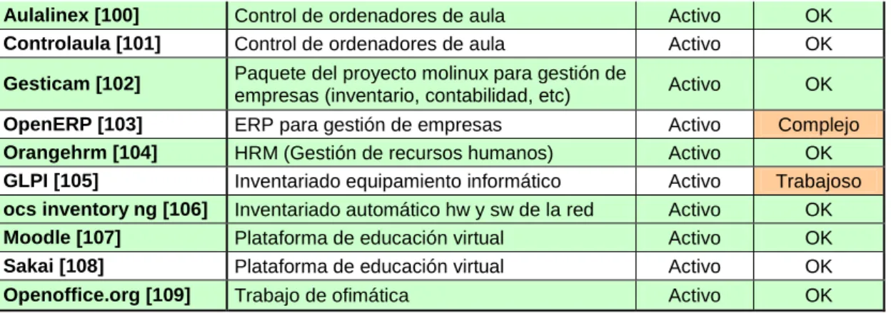 Tabla 2 - Comparativa de software para docentes y secretaría 