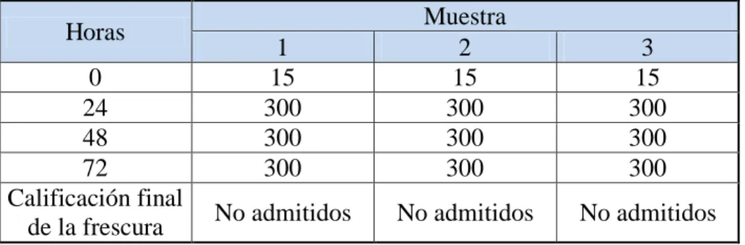 CUADRO N° 11. NIVEL DE HISTAMINA (ppm) DE LA ESPECIE  ANCHOVETA A TEMPERATURA DE 24 °C