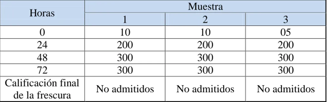 CUADRO N° 12.NIVEL DE HISTAMINA (ppm) DE LA ESPECIE  JUREL A TEMPERATURA DE 20 °C.  Horas  Muestra  1  2  3  0  10  10  05  24  200  200  200  48  300  300  300  72  300  300  300  Calificación final 