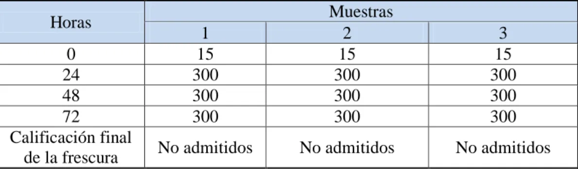 CUADRO N° 14. NIVEL DE HISTAMINA (ppm) DE LA ESPECIE  ANCHOVETA A TEMPERATURA DE 20 °C