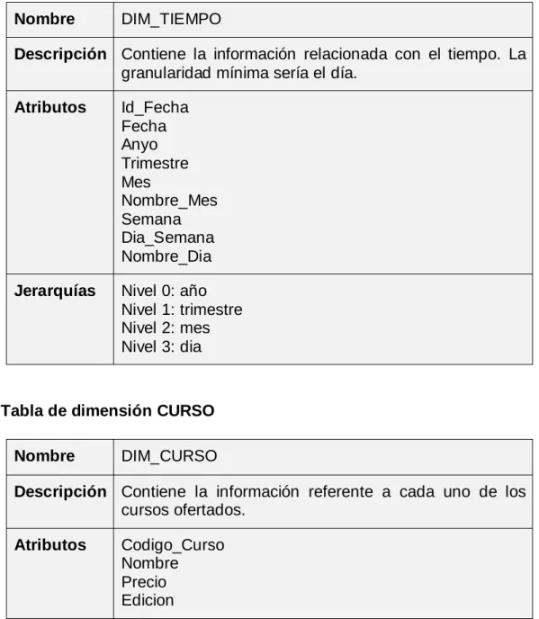 Tabla de dimensión TIEMPO 