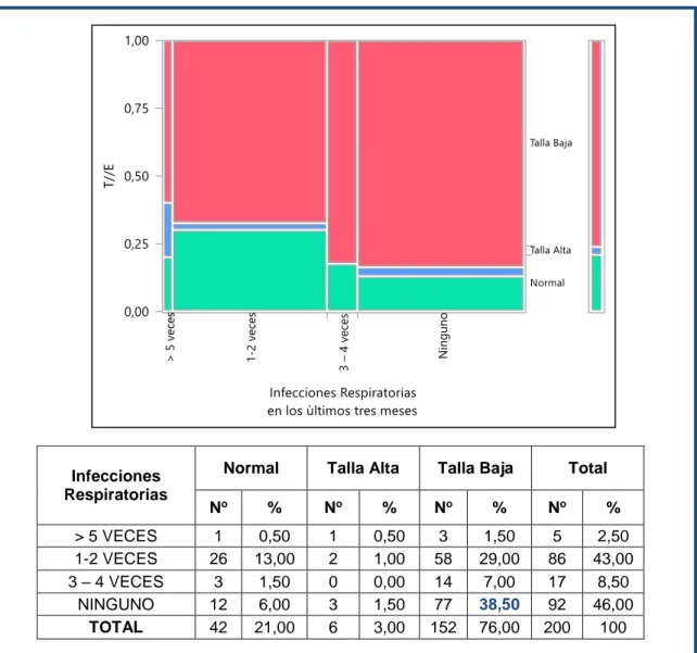 GRÁFICO  34.  RELACION  DE  CONTINGENCIA  DE  T//E  Y  INFECCIONES  RESPIRATORIAS EN LOS ÚLTIMOS TRES MESES 