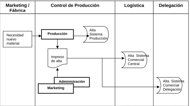 Figura 3.3.1.2.1. Mantenimiento de materiales 