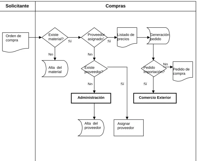 Figura 3.4.1.3.1. Generación de pedidos de compra 